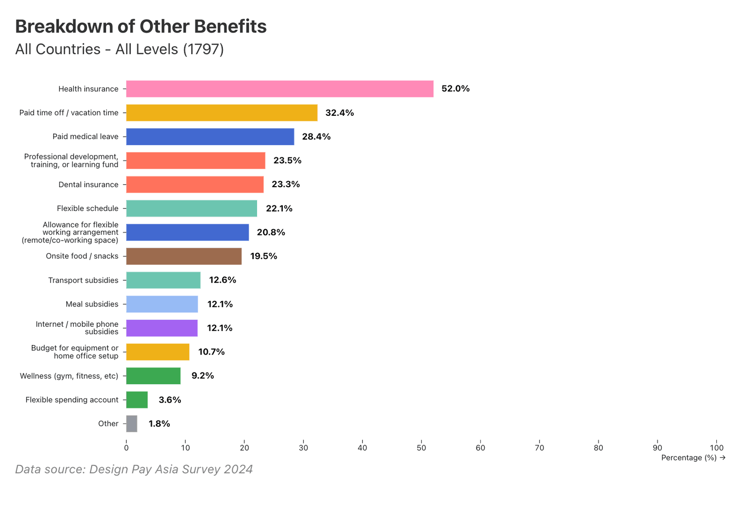 Breakdown of other benefits