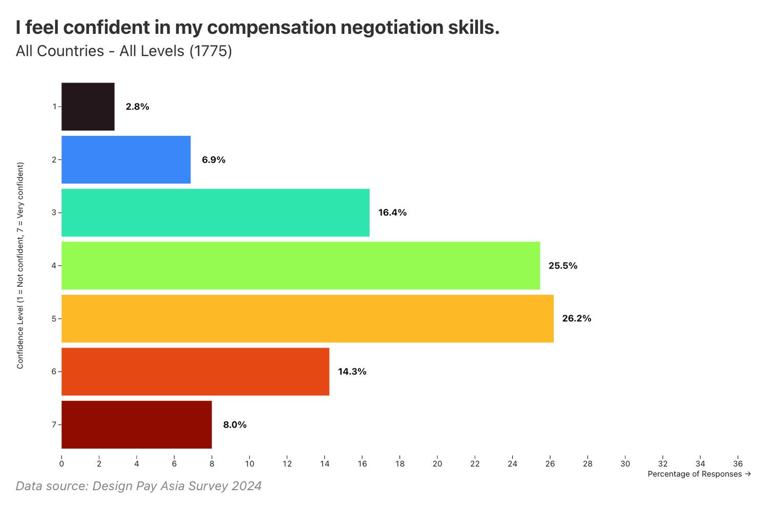 “I feel confident in my compensation negotiation skills”