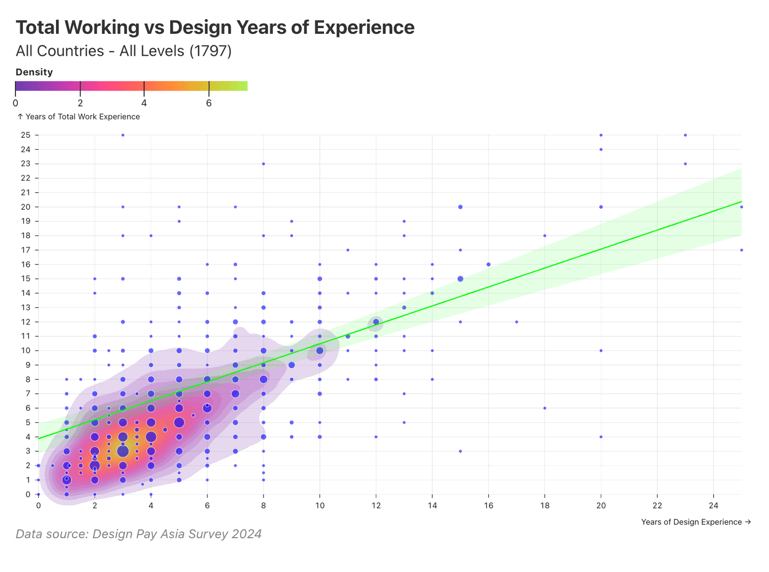 Total working vs design years of experience