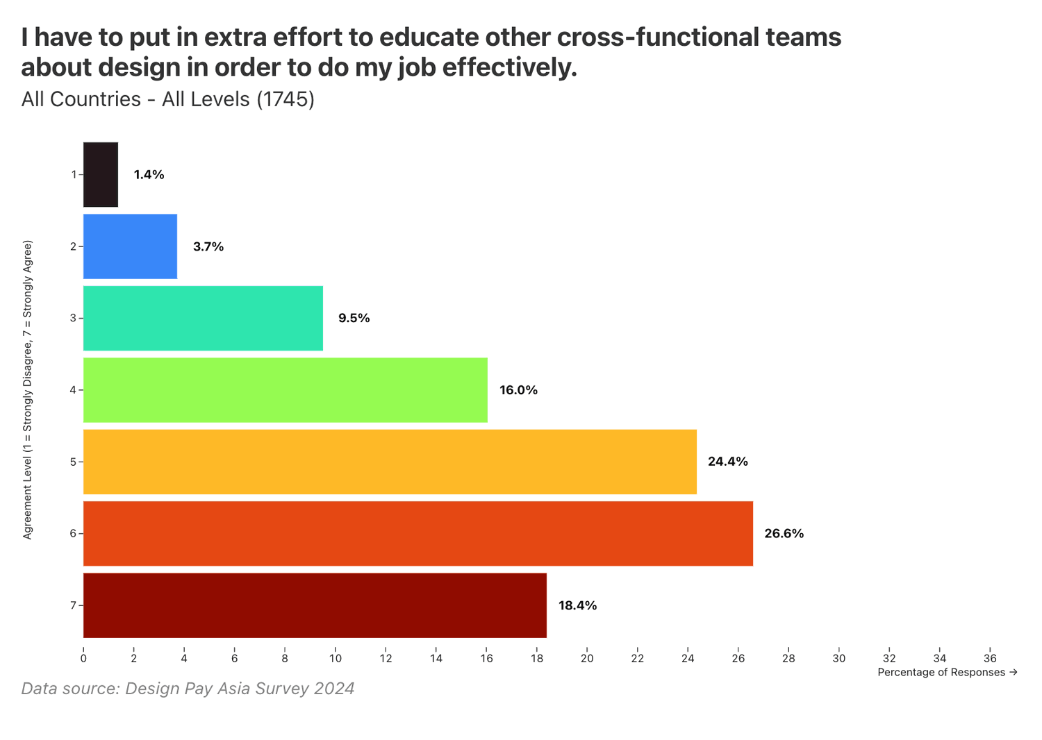 I have to put in extra effort to education other cross-functional teams about design in order to do my job effectively