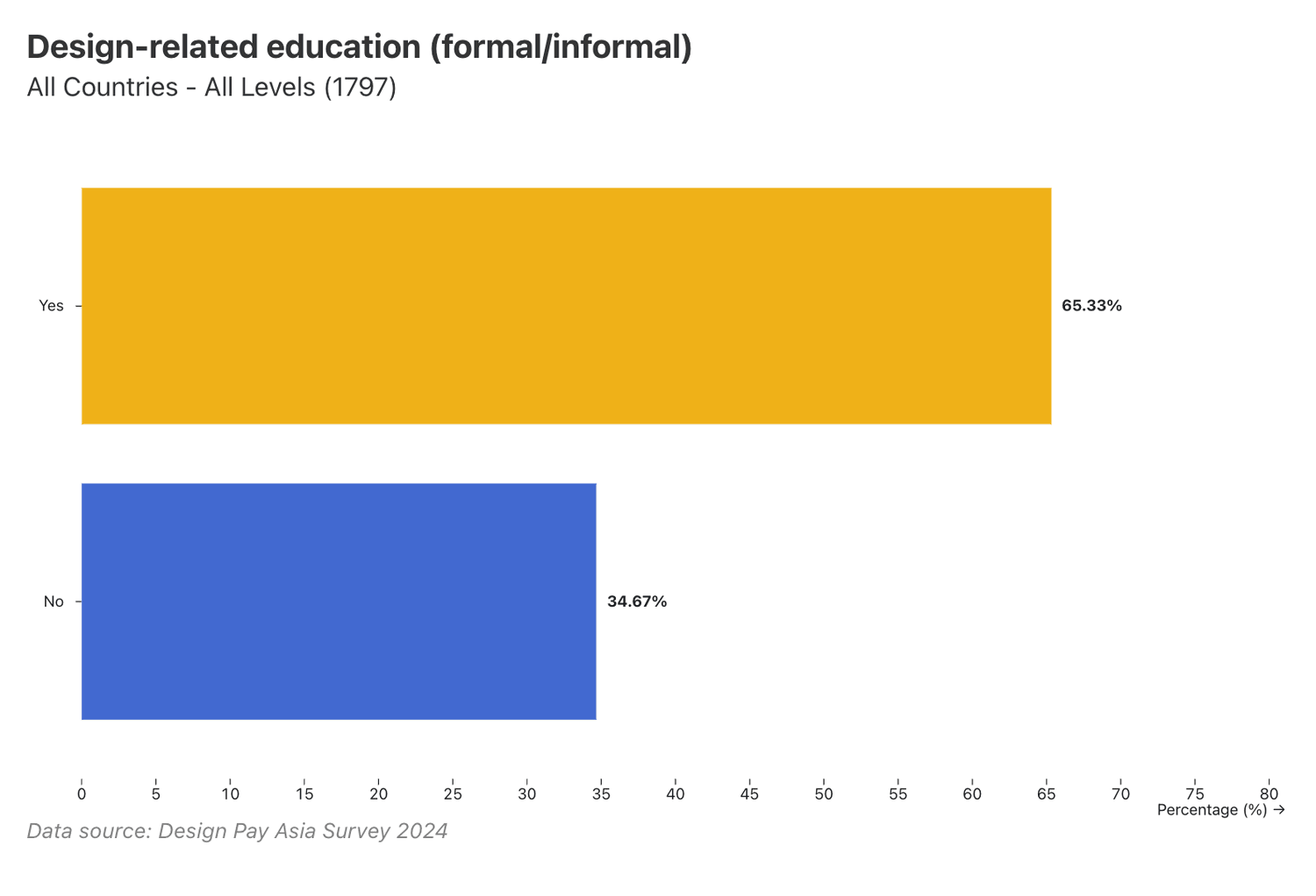 Design-related education (formal/informal)