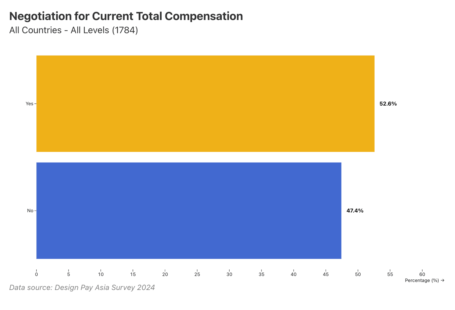 Negotiation for current total compensation