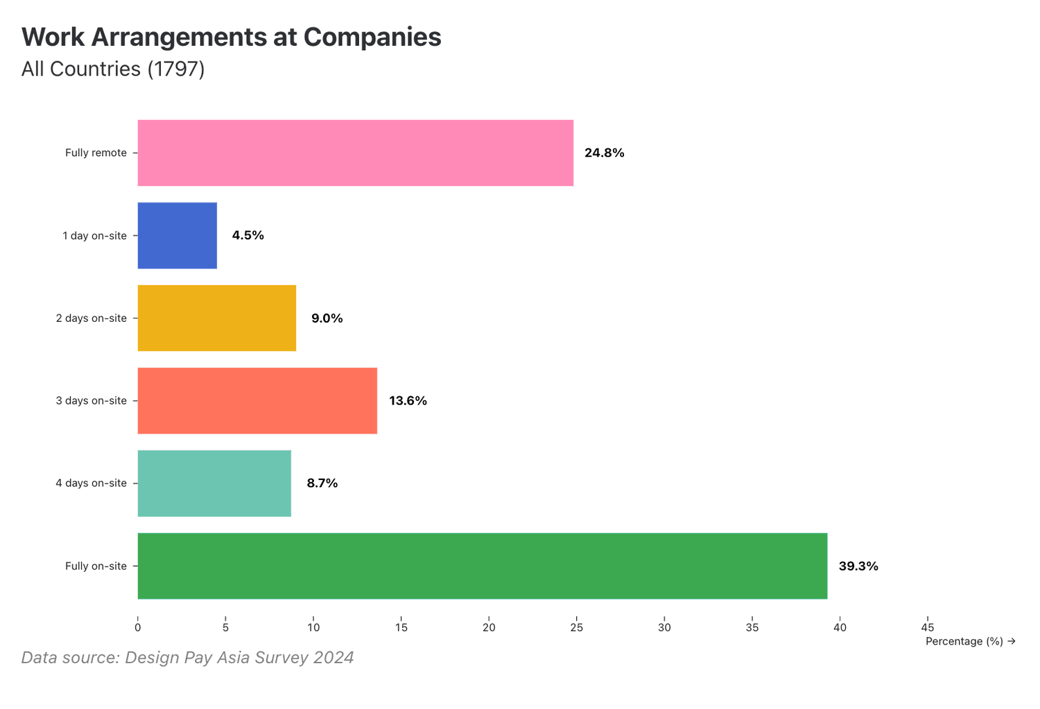 Work arrangements at companies