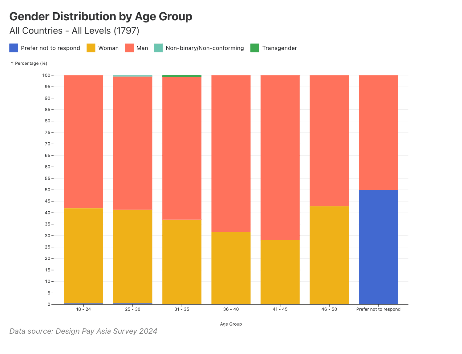 Gender Distribution by Age Group