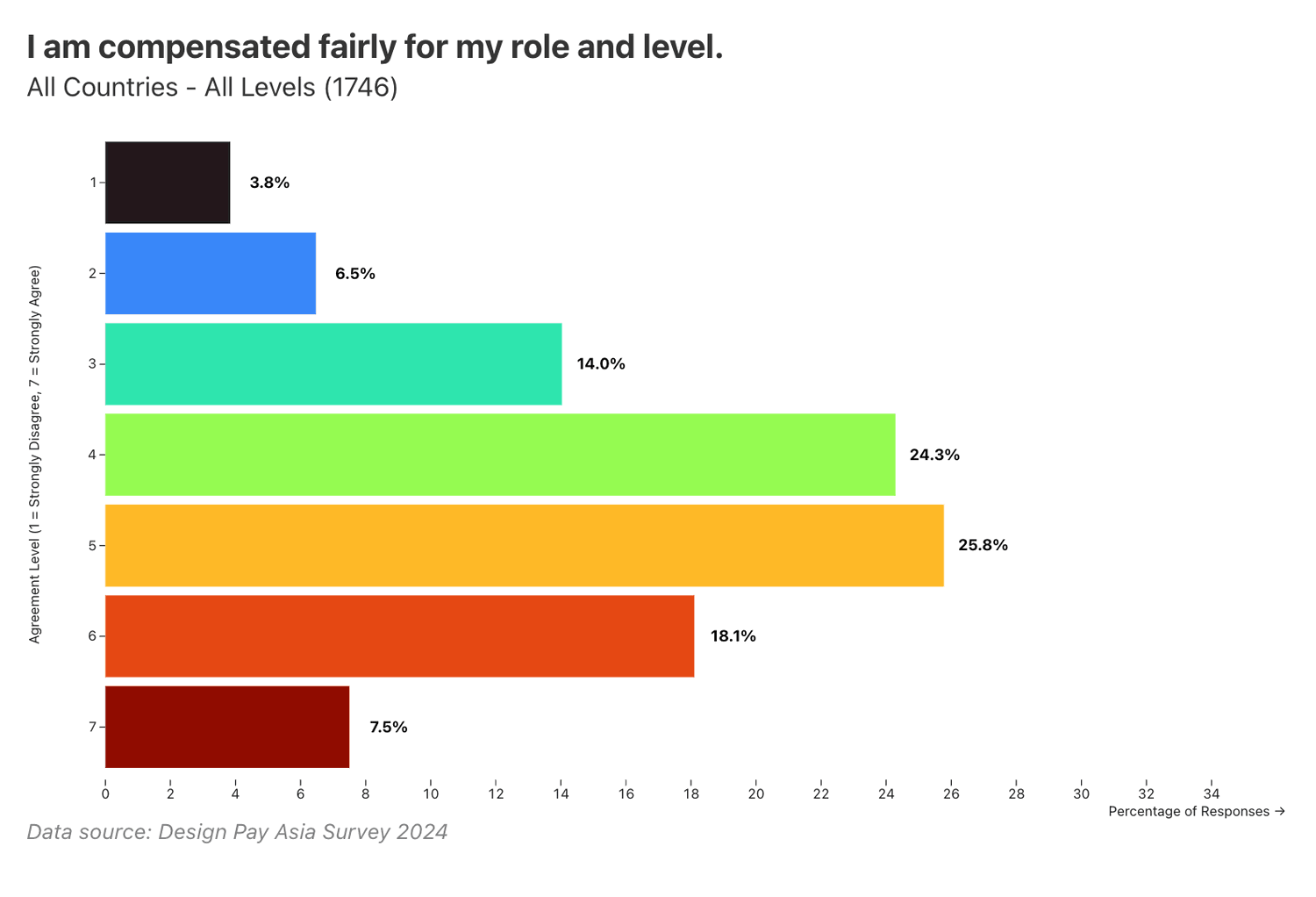 I am compensated fairly for my role and level