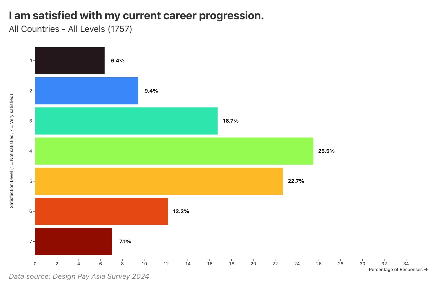 I am satisfied with my current career progression