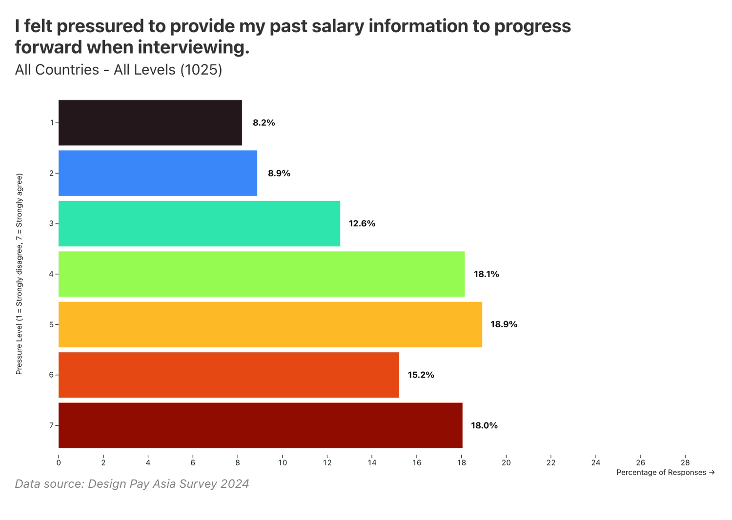 I felt pressured to provide my past salary information to progress forward when interviewing. 