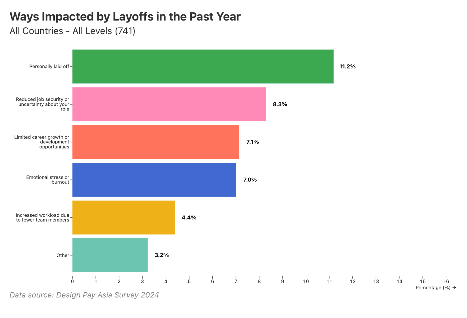 Ways of impacted by layoffs in the past year