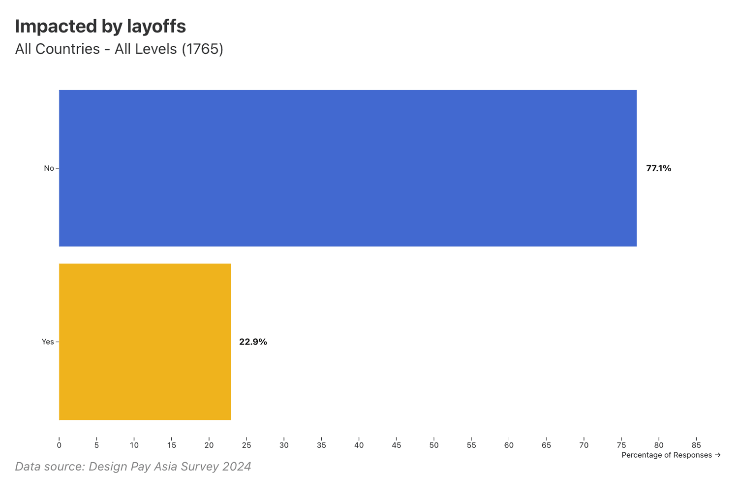 Impacted by layoffs