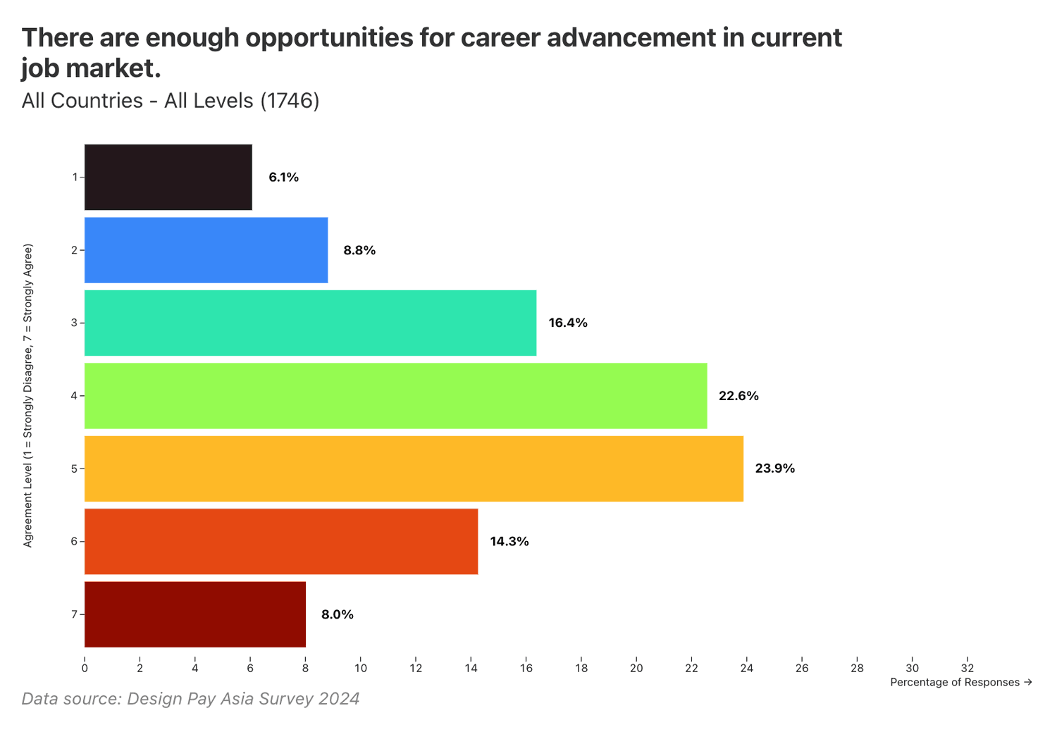 There are enough opportunities for career advancement in the current job market.