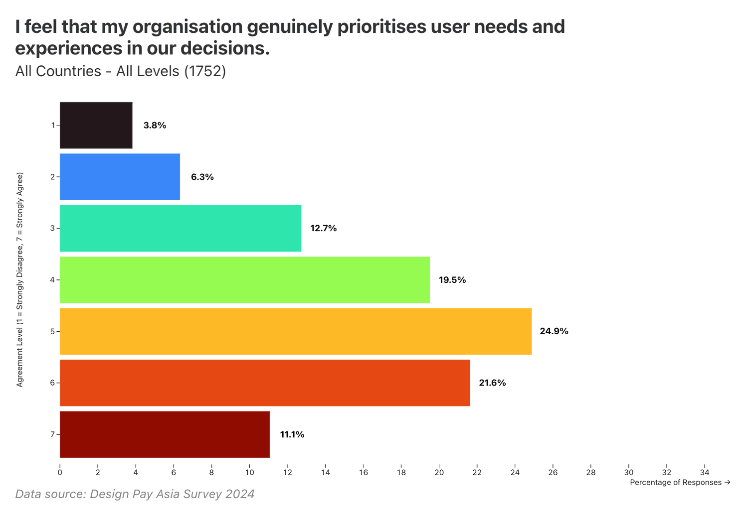 I feel that my organisation genuinely priorities user needs and experiences in our decisions