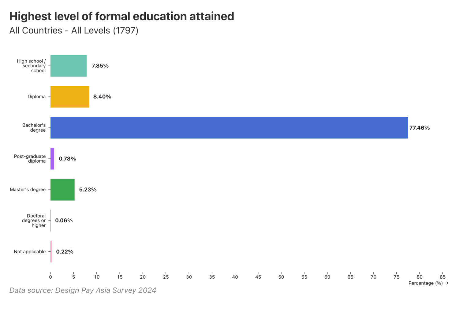 Highest level of formal education attained 