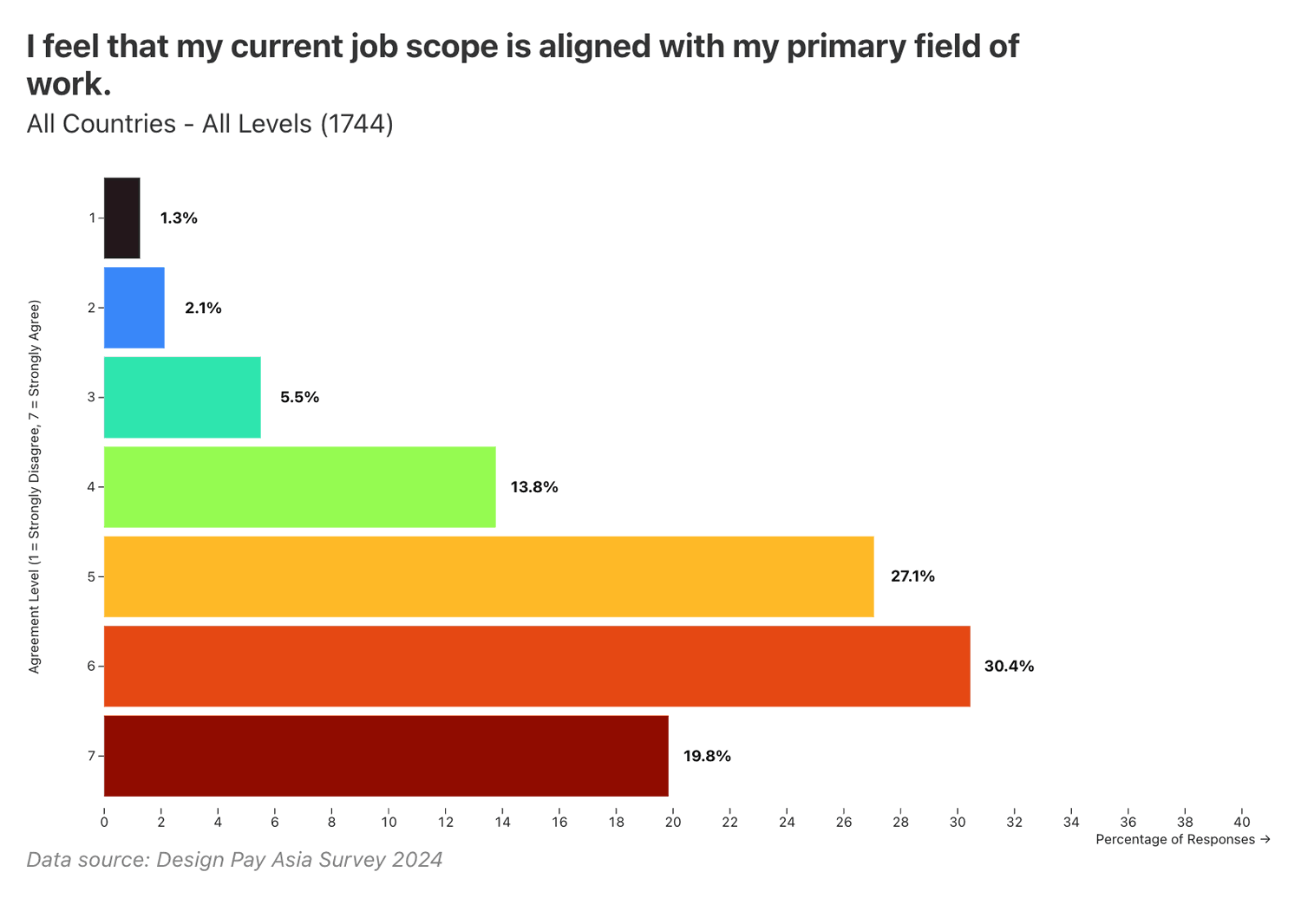 I feel that my current job scope is aligned with my primary field of work