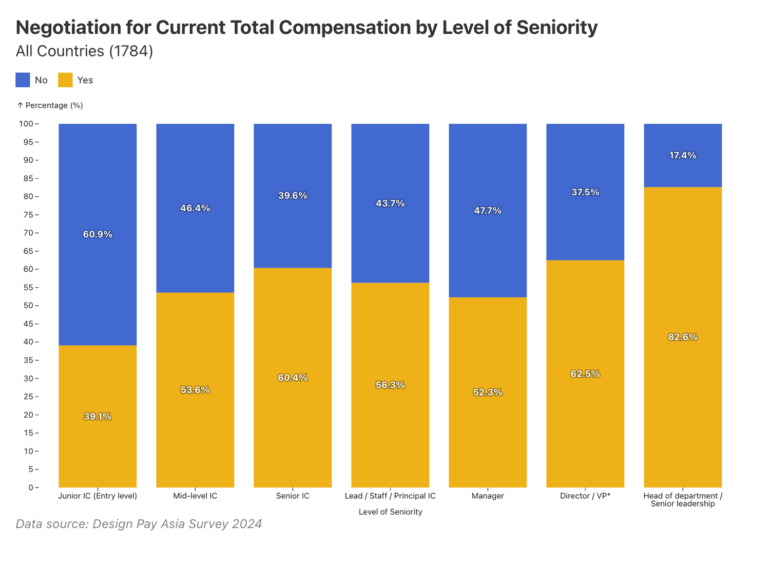 Negotiation for current total compensation by level of seniority