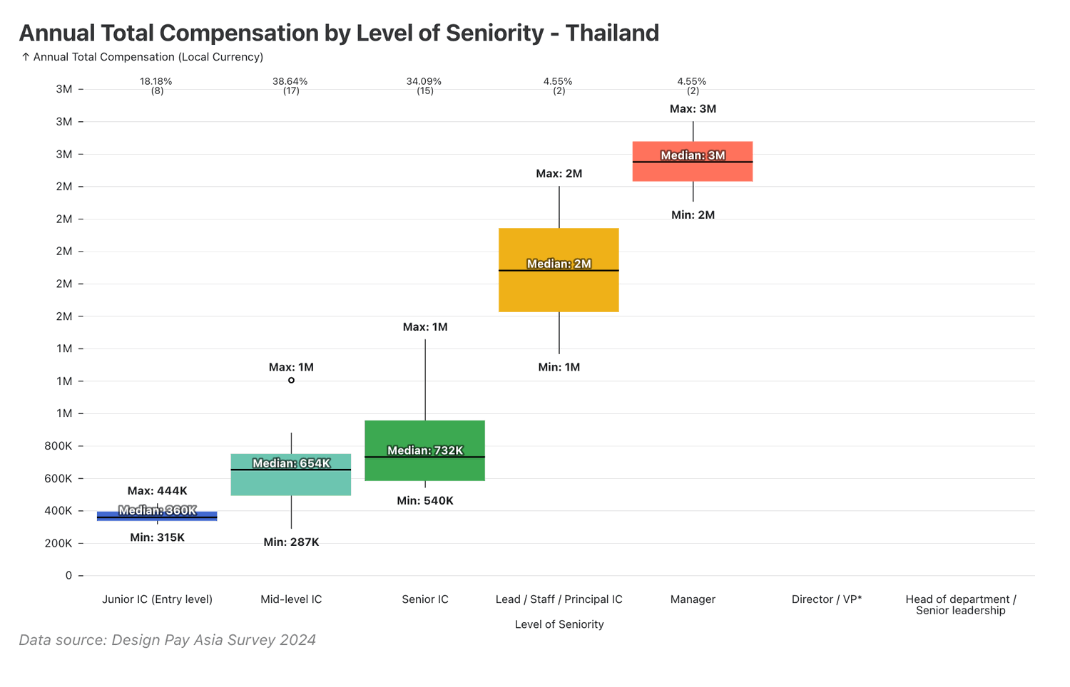 Annual Total Compensation by Level of Seniority in Thailand