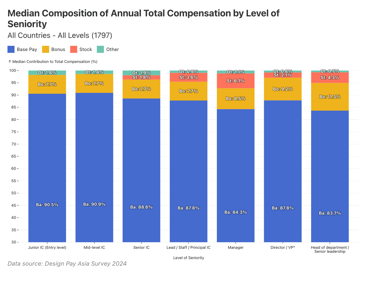 Median composition of annual total compensation by level of seniority