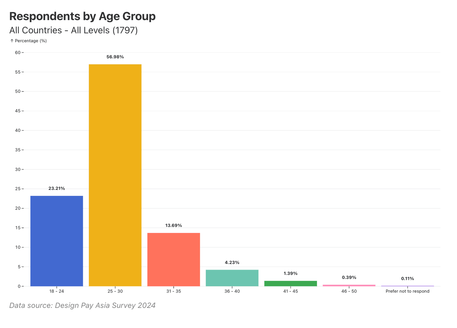 Respondents by Age Group