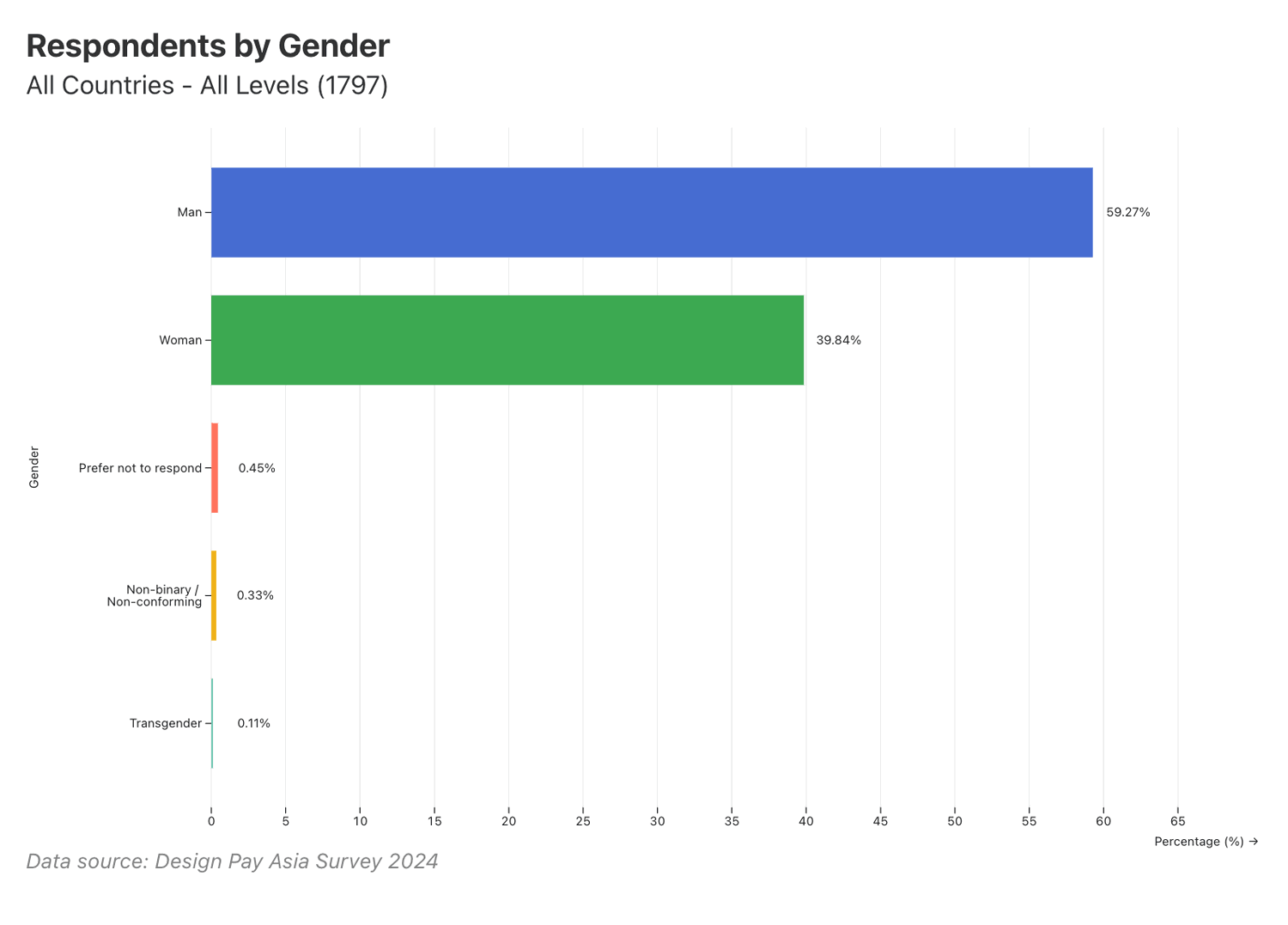 Respondents by Gender