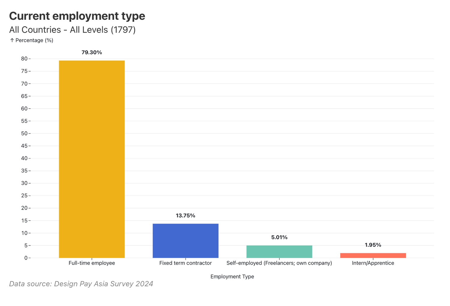 Current employment type