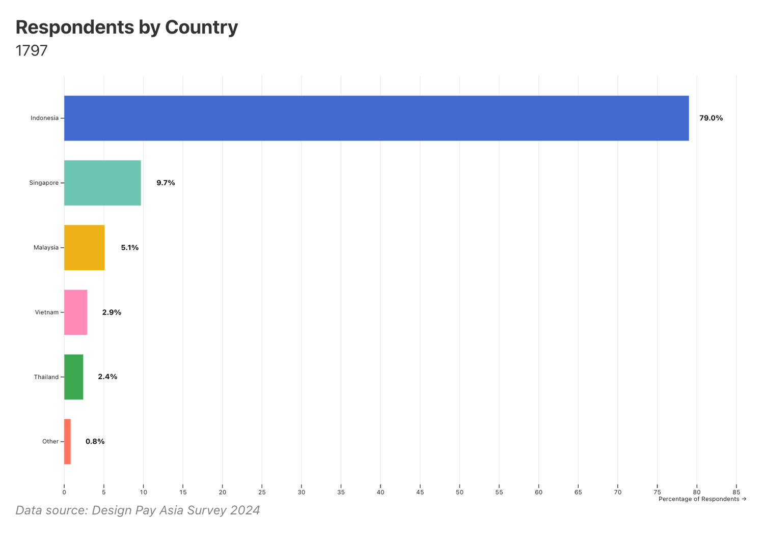 Respondents by Country