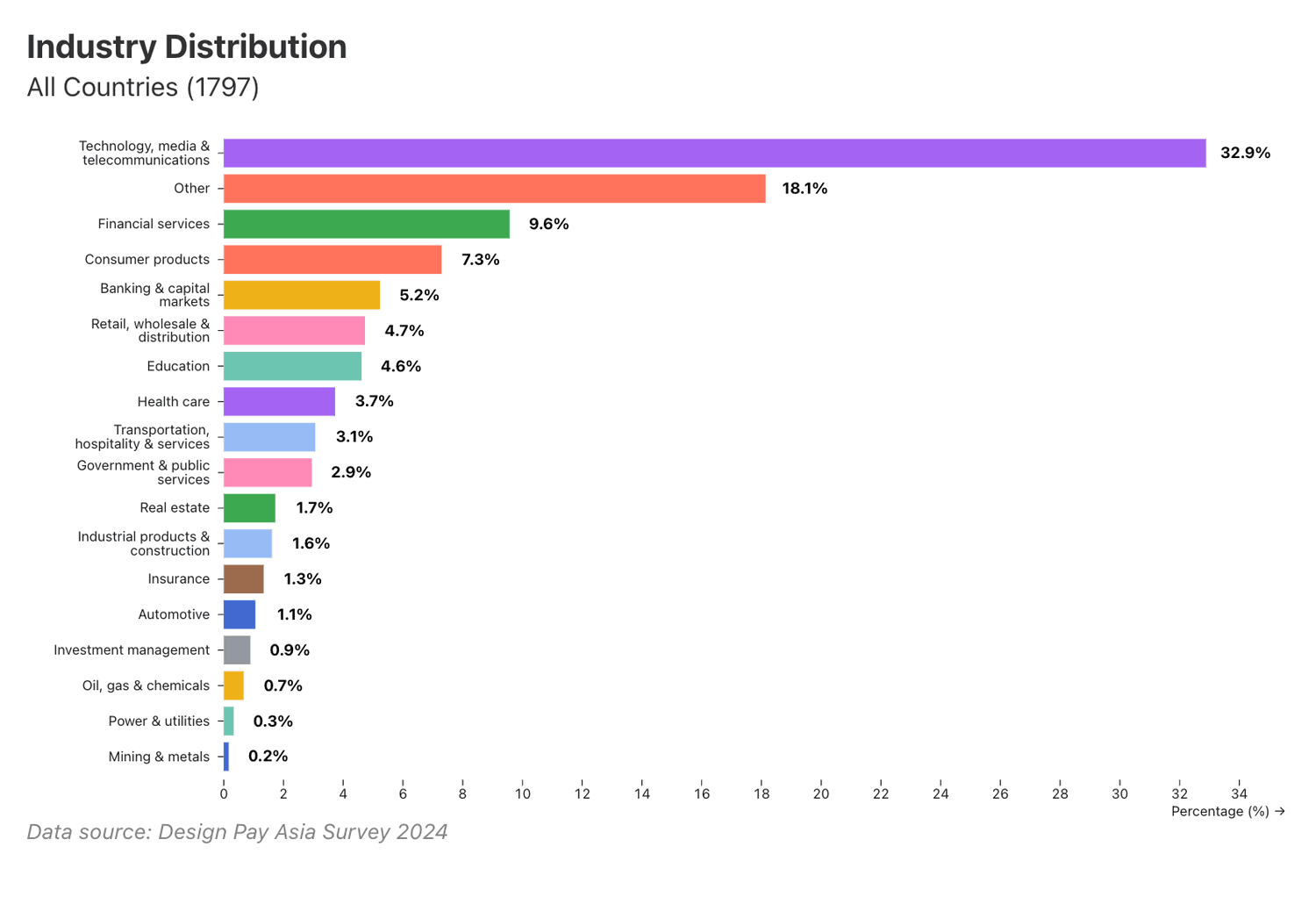 Industry distribution