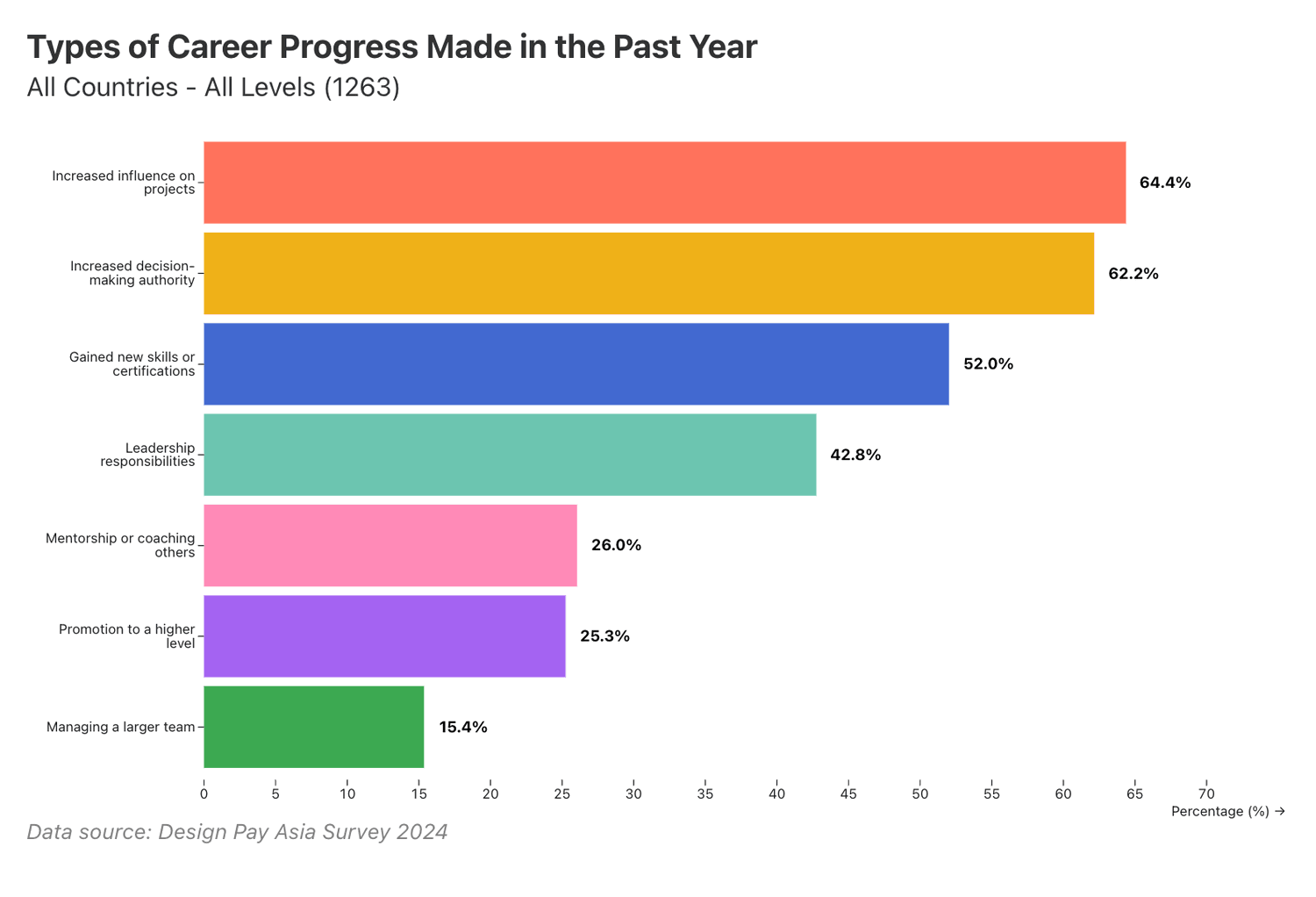 Types of career progress made in the past year