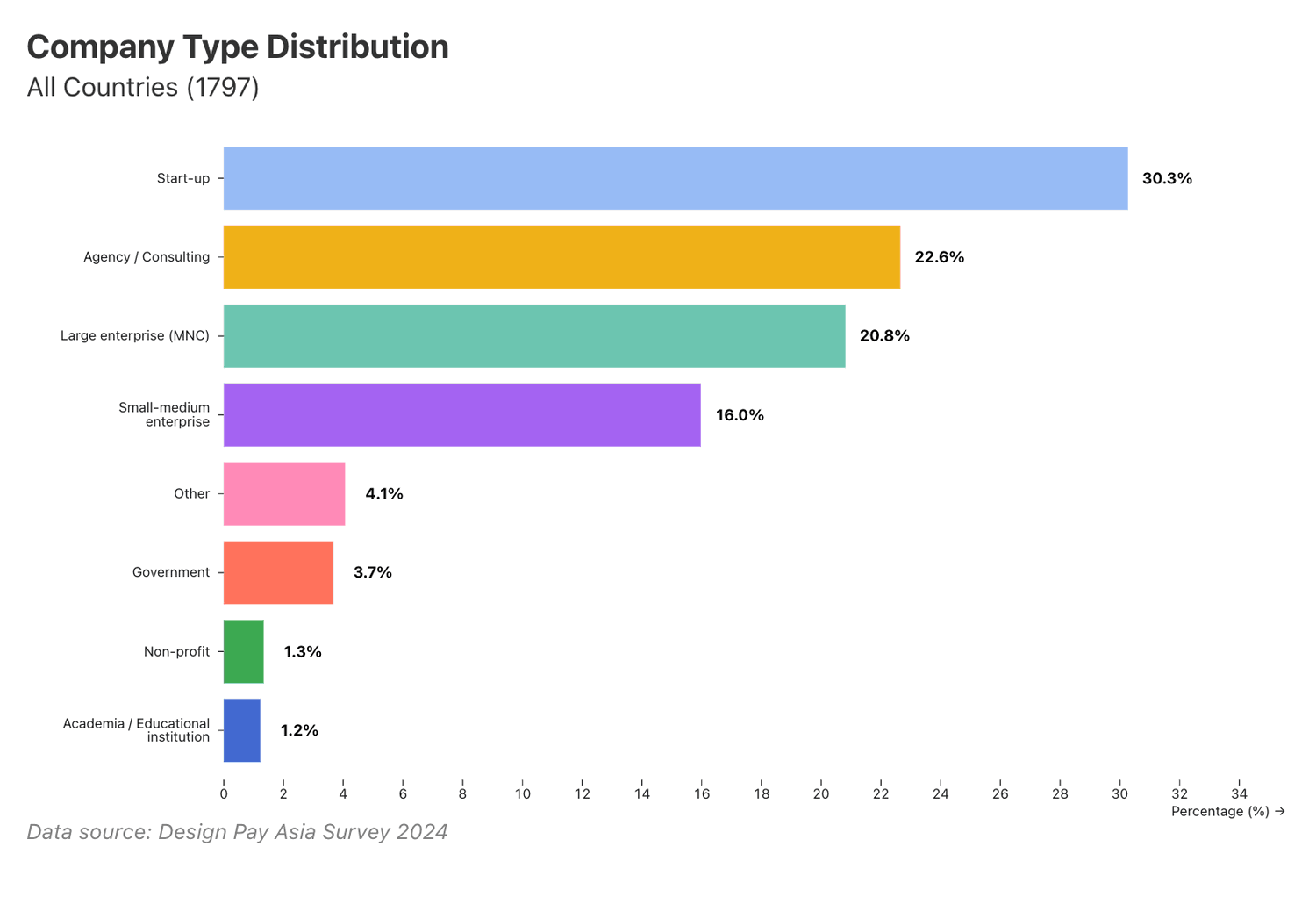 Company type distribution