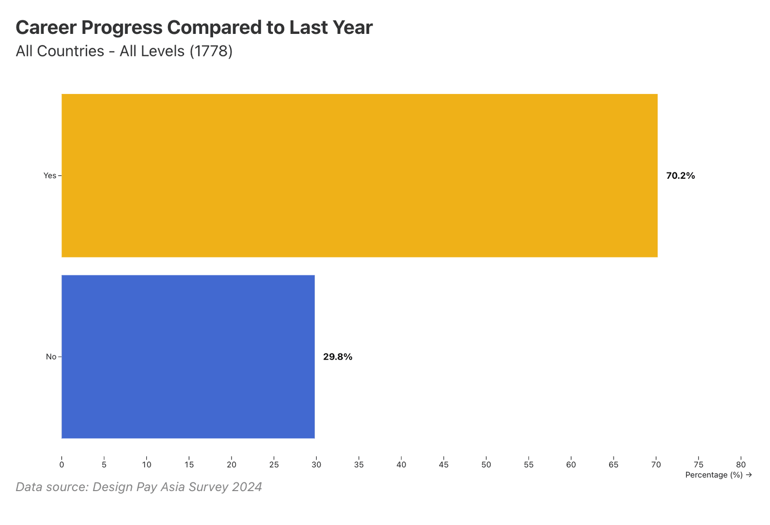 Career progress compared to last year