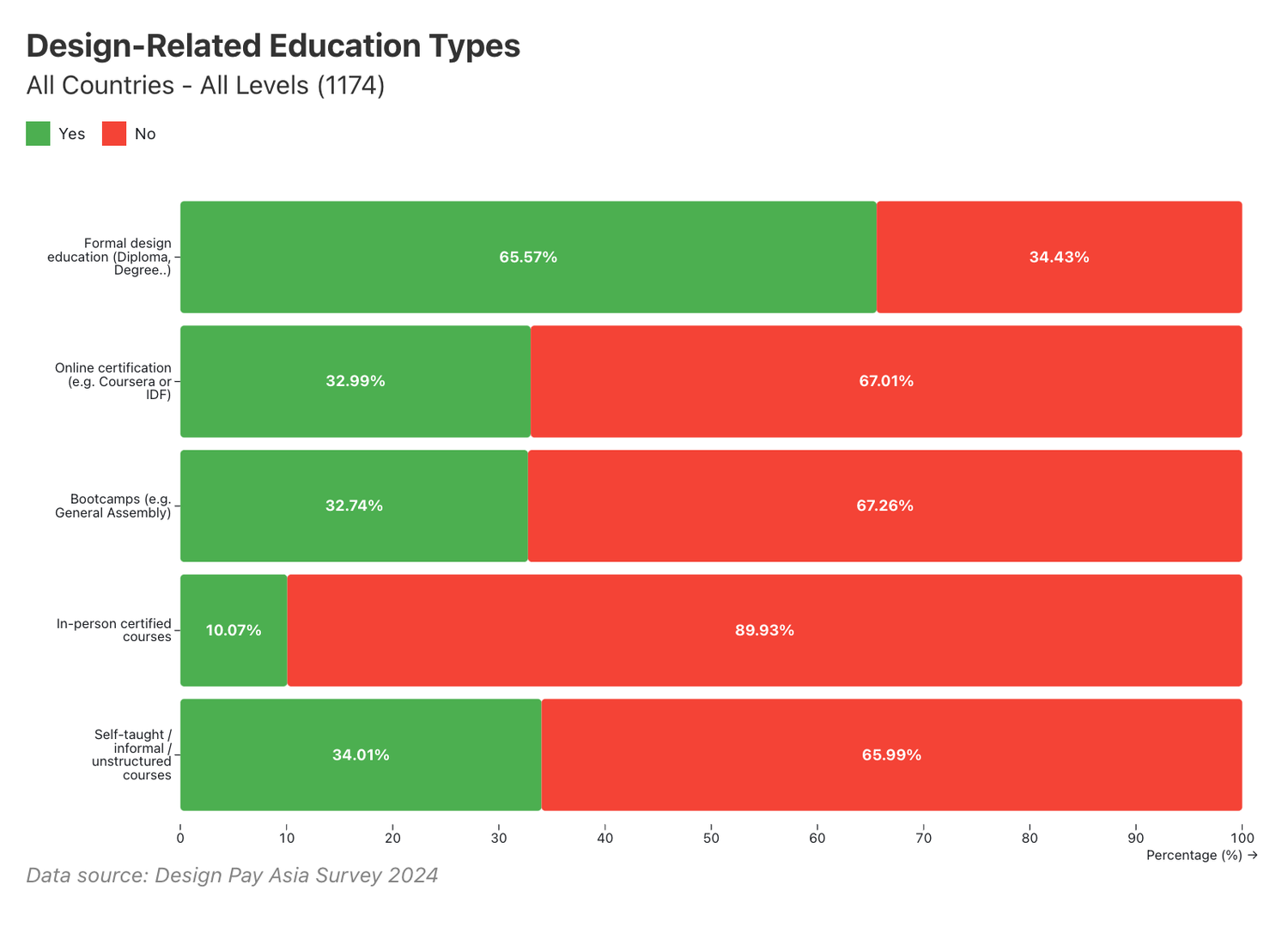 Design-related education types