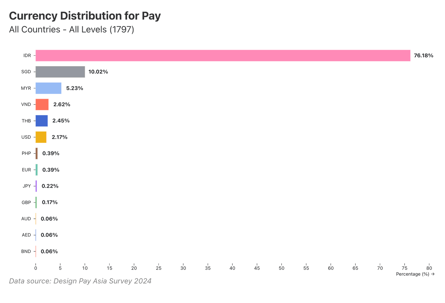 Currency distribution for pay