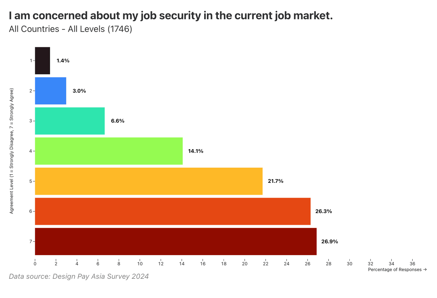 I am concerned about my job security in the current job market\