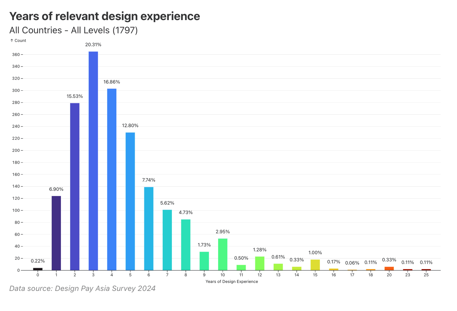 Years of relevant of design experience