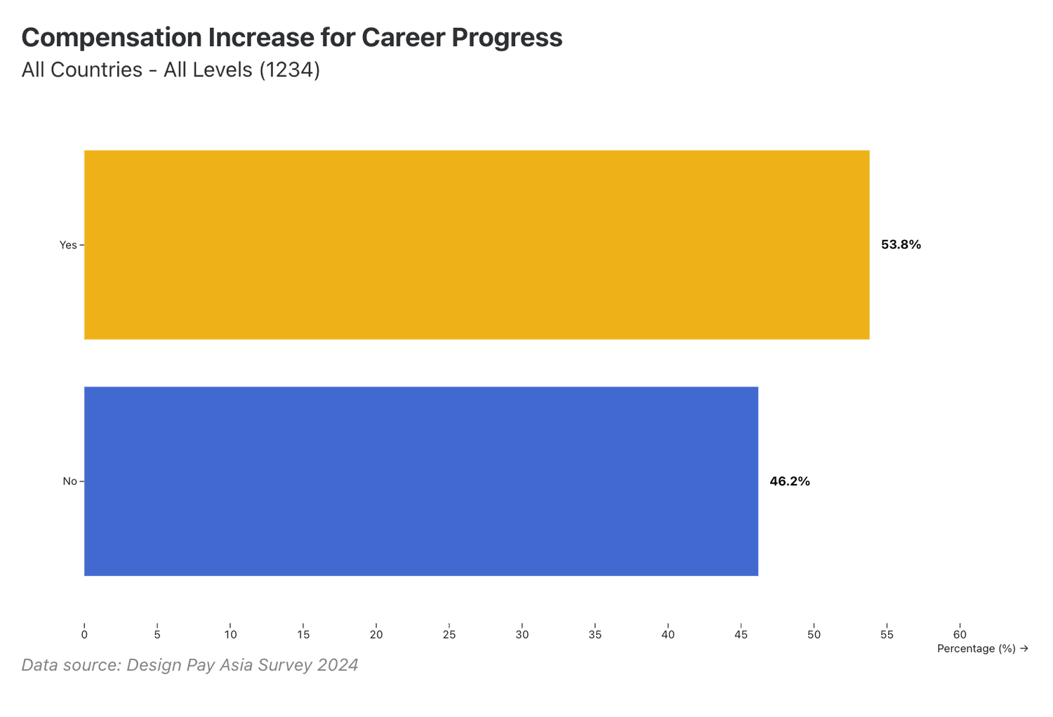 Compensation increase for career progress