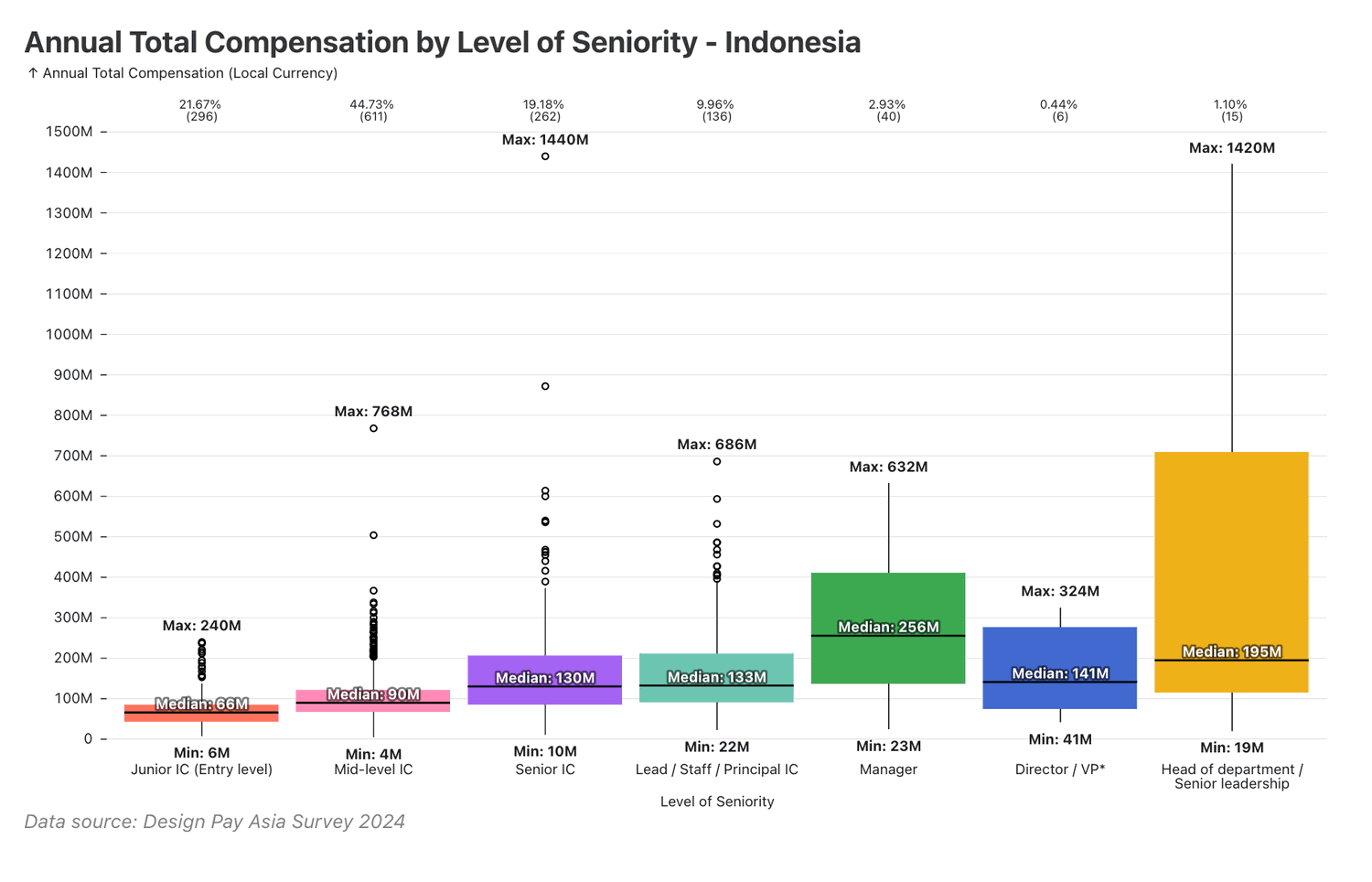 Annual Total Compensation by Level of Seniority in Indonesia