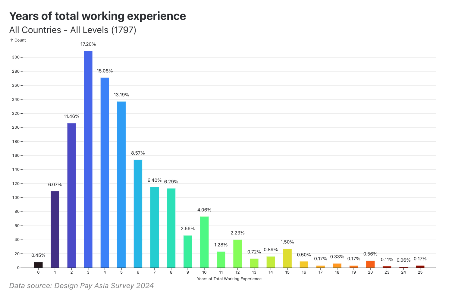 Years of total working experience