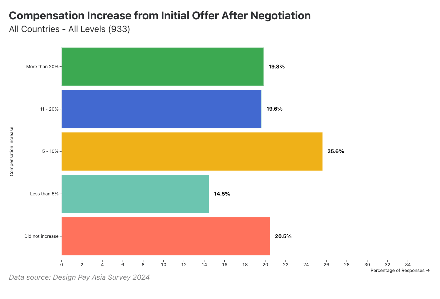 Compensation increase from initial offer after negotiation