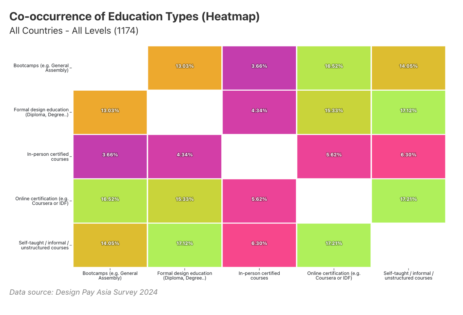 Co-occurrence of education types (heatmap)