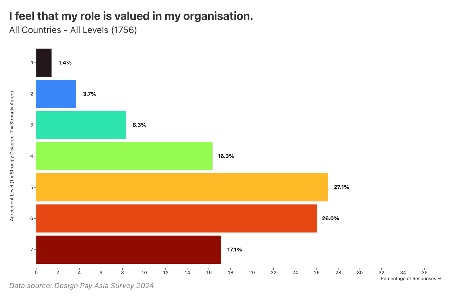 I feel that my role is valued in my organisation