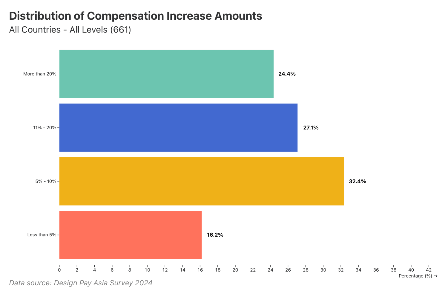 Distribution of compensation increase amount