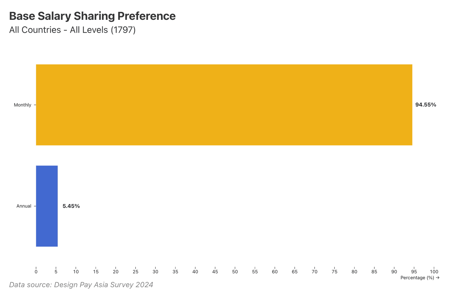 Base salary sharing preferences