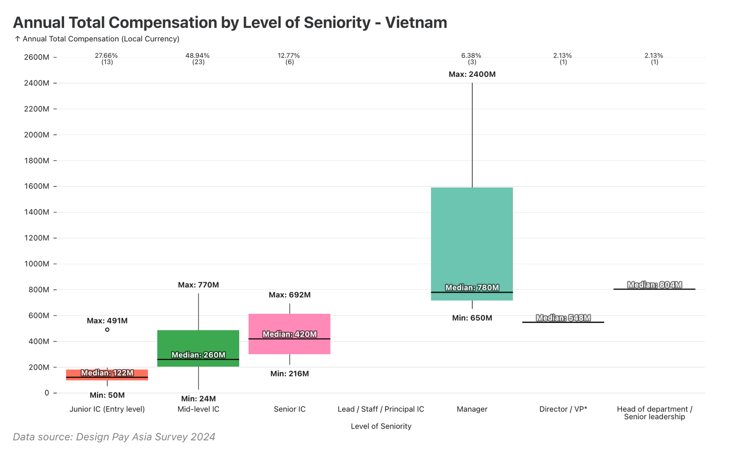 Annual Total Compensation by Level of Seniority in Vietnam