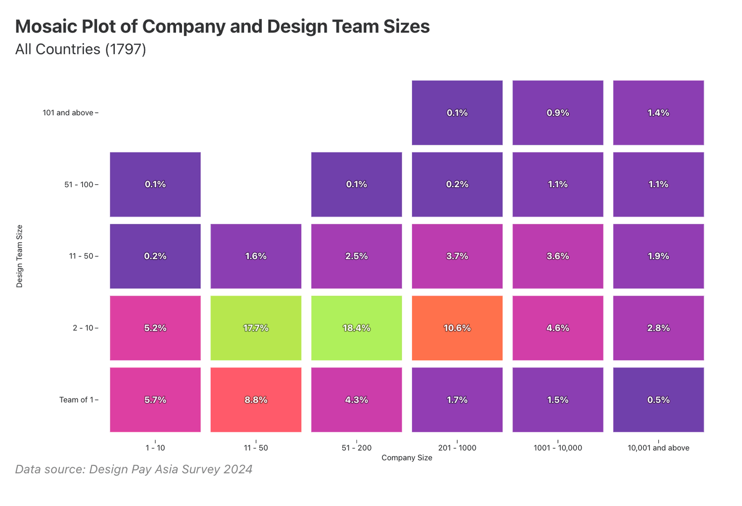 Mosaic plot of company and design team sizes