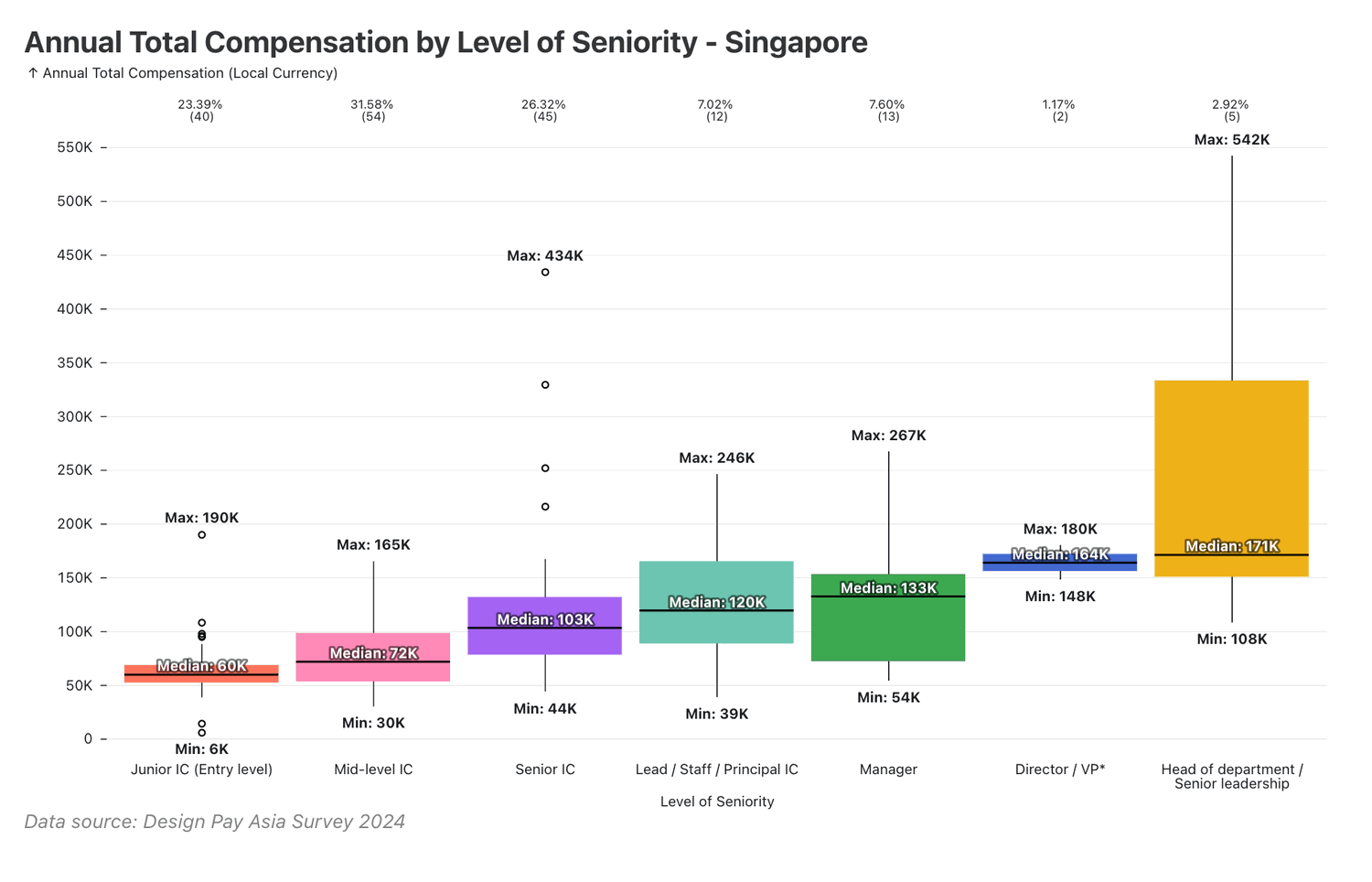 Annual Total Compensation by Level of Seniority in Singapore