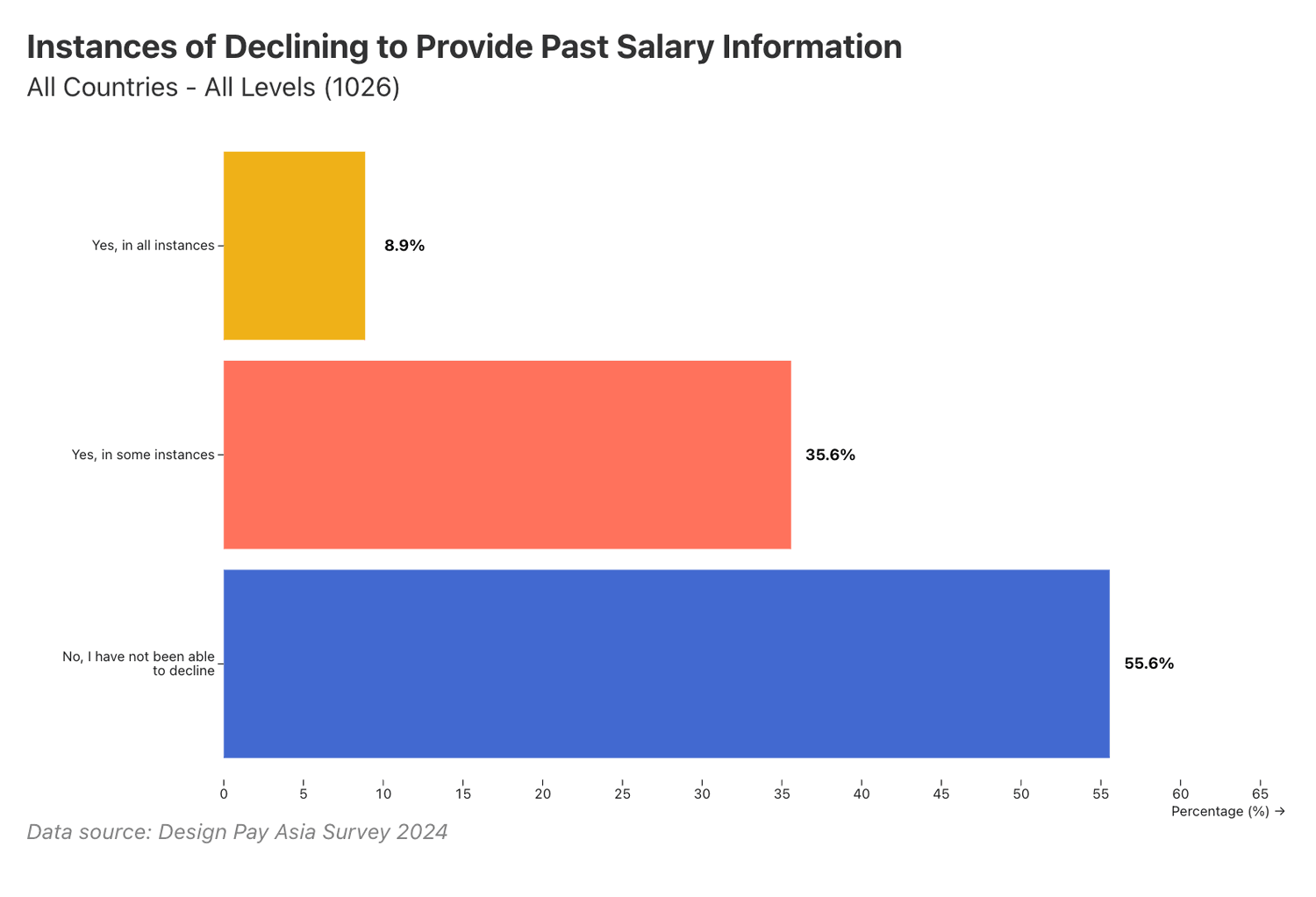 Instances of declining to provide past salary information