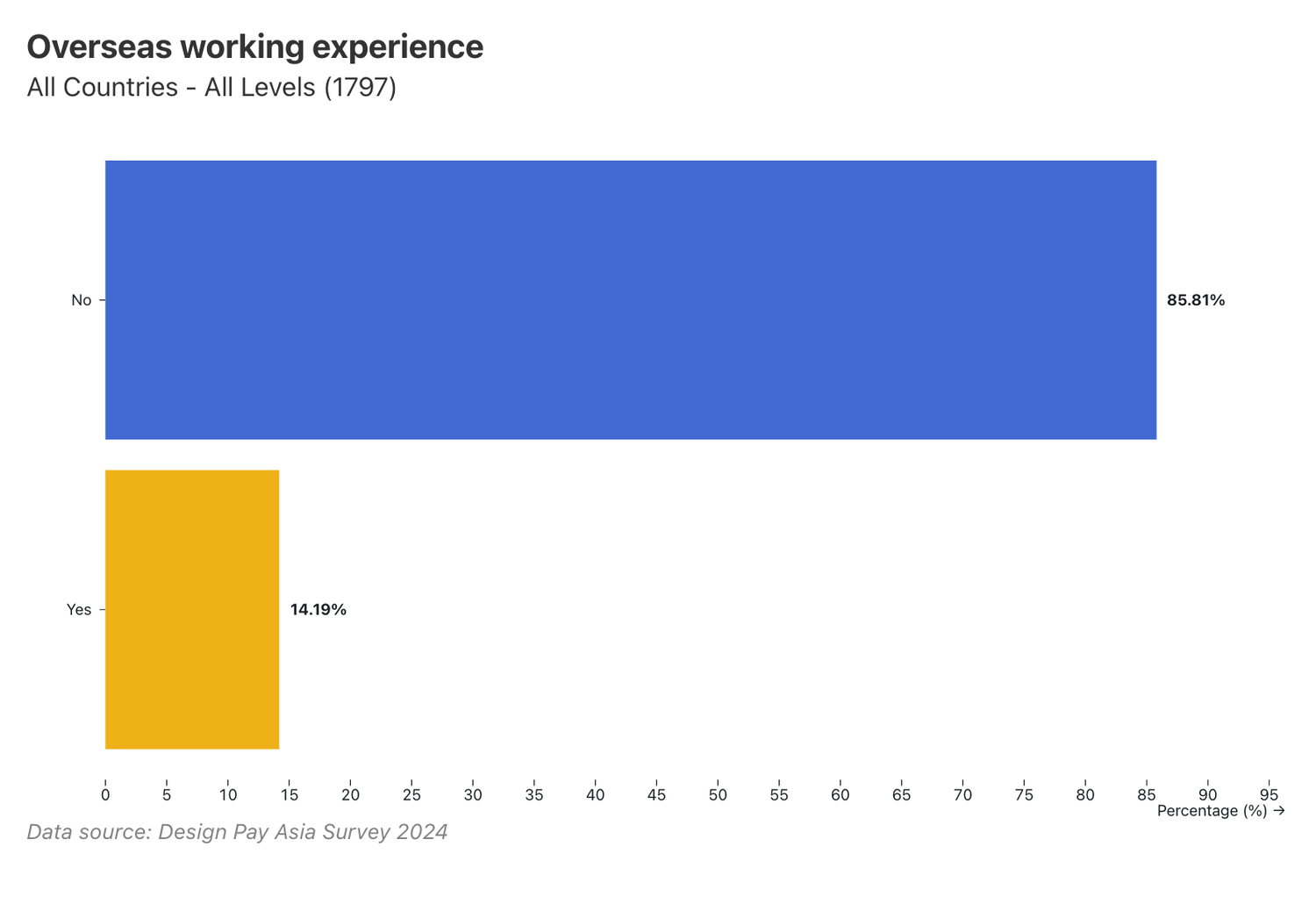 Overseas working experience