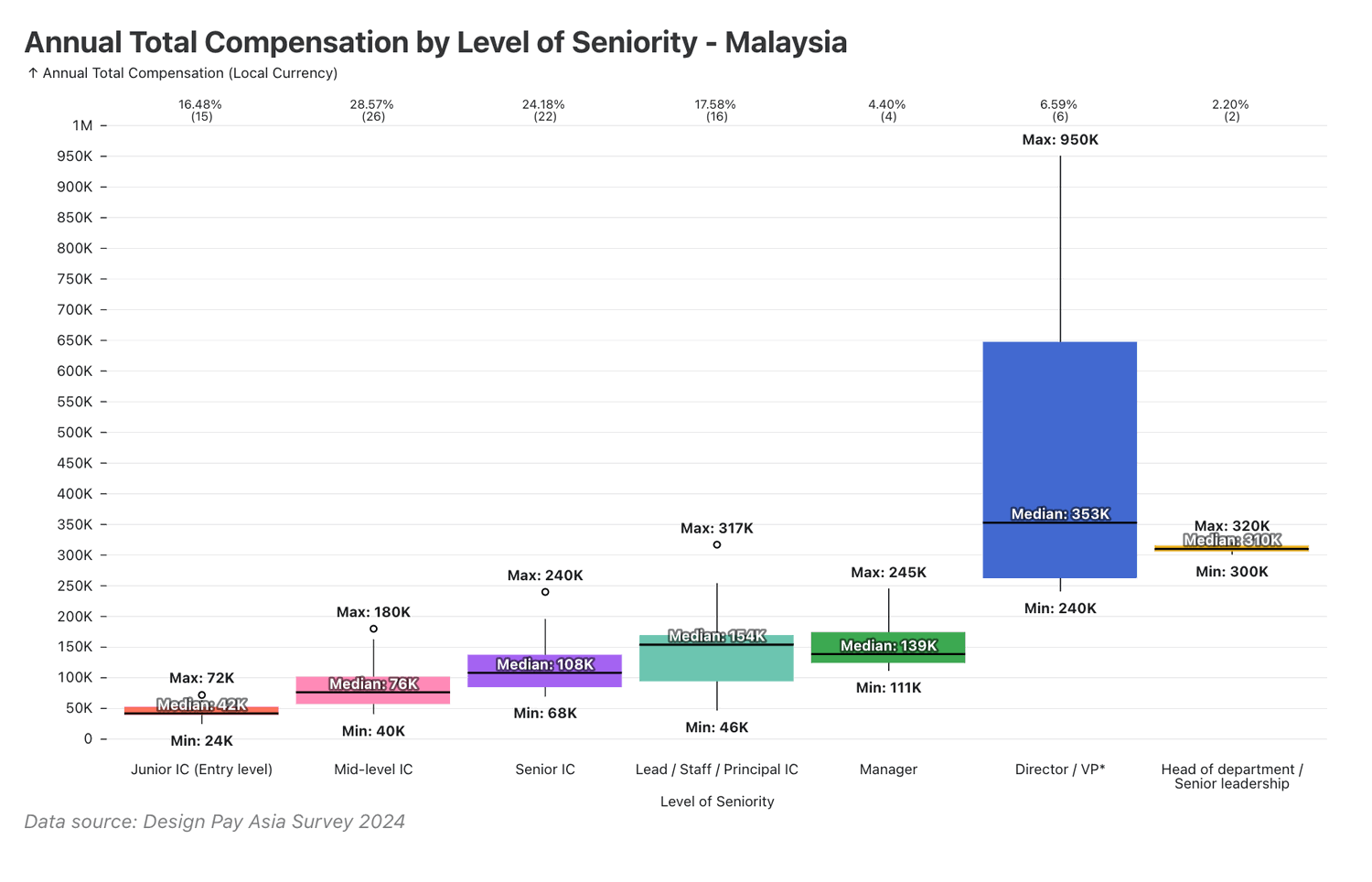 Annual Total Compensation by Level of Seniority in Malaysia