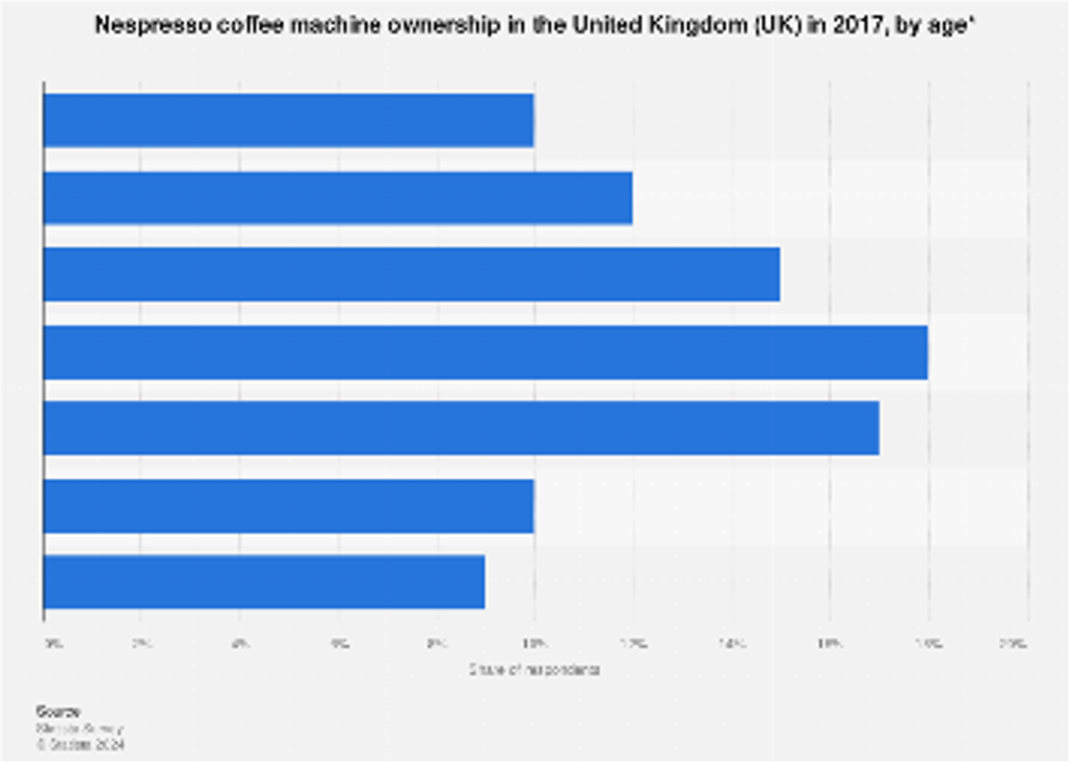 Nespresso machine ownership by age 2017 | Statista