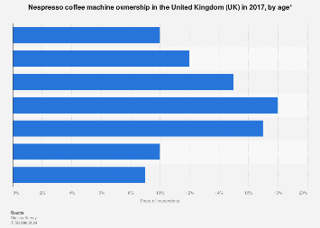 Nespresso machine ownership by age 2017 | Statista