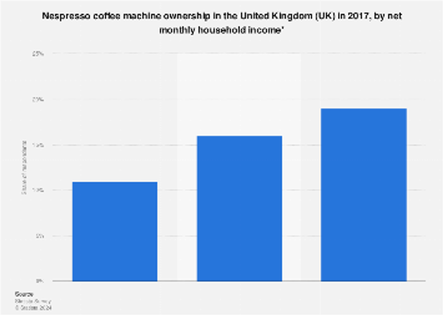 Nespresso machine ownership by income 2017 | Statista