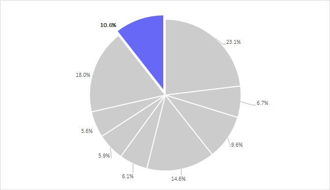 The biggest category opportunity on the Shopify app store